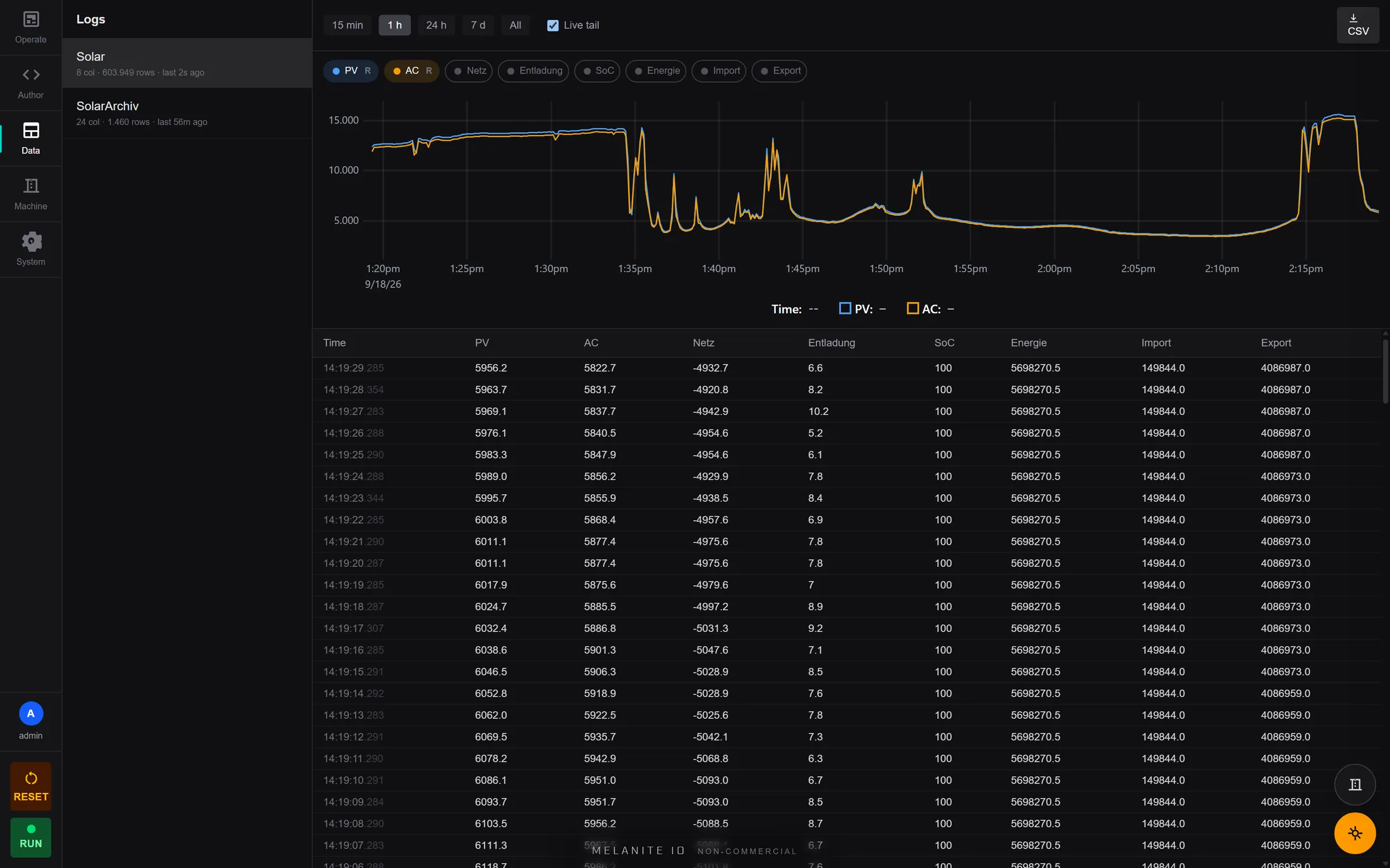 The Melanite data-logging page showing a day of photovoltaic production as a trend chart above a dense table of recorded samples.